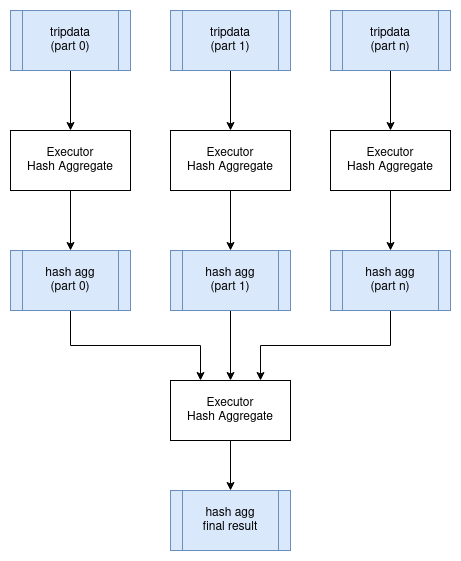 distributed agg