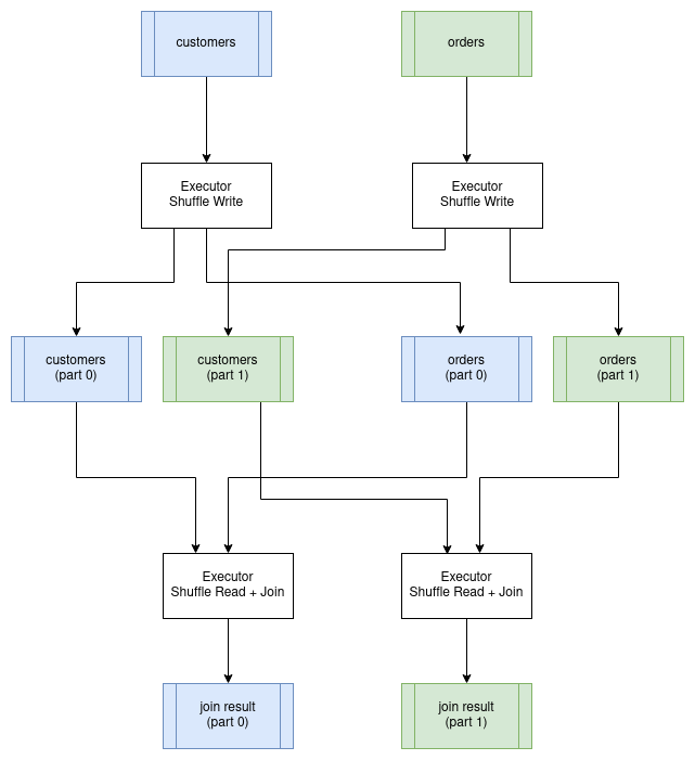 distributed join