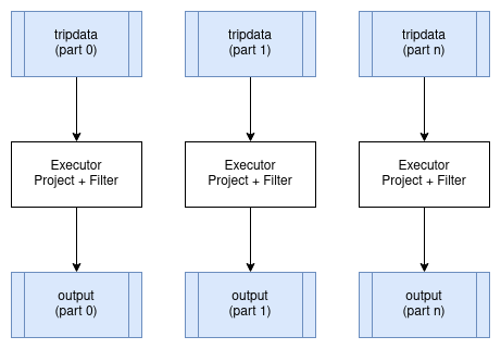 distributed project filter